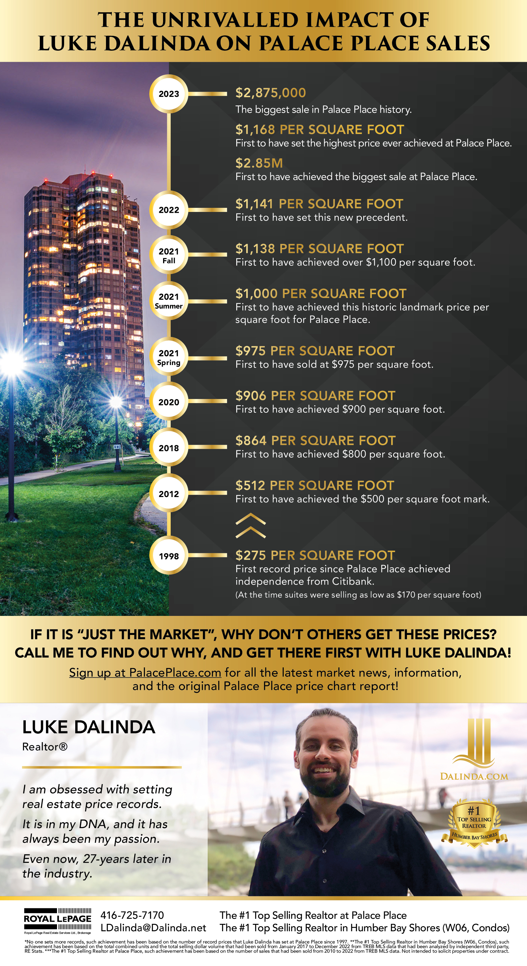 The unrivaled impact of Luke Dalinda on Palace Place sales