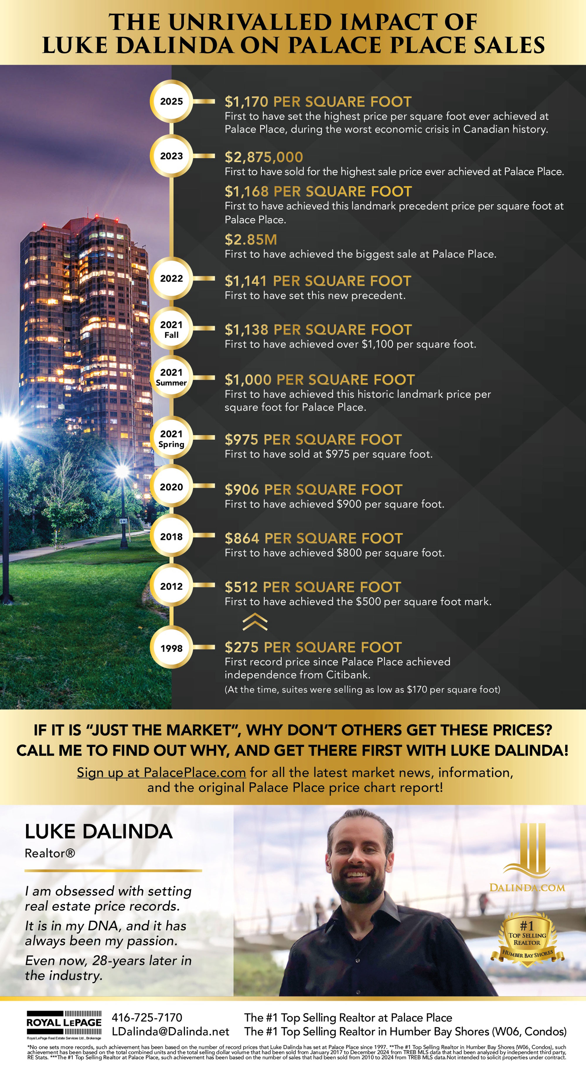 The unrivaled impact of Luke Dalinda on Palace Place sales